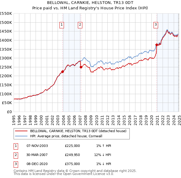 BELLOWAL, CARNKIE, HELSTON, TR13 0DT: Price paid vs HM Land Registry's House Price Index