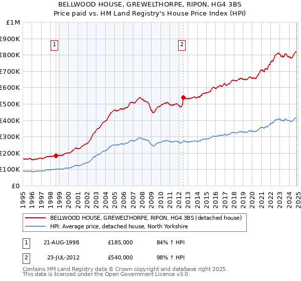 BELLWOOD HOUSE, GREWELTHORPE, RIPON, HG4 3BS: Price paid vs HM Land Registry's House Price Index