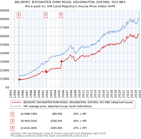 BELMONT, BAYSWATER FARM ROAD, HEADINGTON, OXFORD, OX3 8BX: Price paid vs HM Land Registry's House Price Index