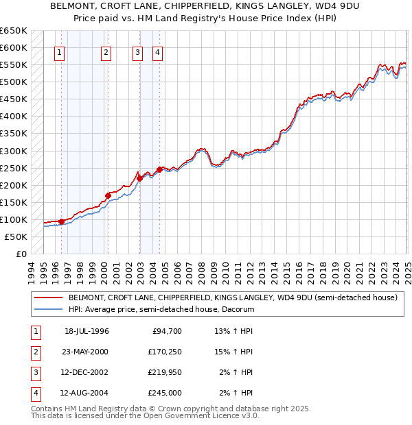 BELMONT, CROFT LANE, CHIPPERFIELD, KINGS LANGLEY, WD4 9DU: Price paid vs HM Land Registry's House Price Index