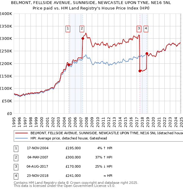 BELMONT, FELLSIDE AVENUE, SUNNISIDE, NEWCASTLE UPON TYNE, NE16 5NL: Price paid vs HM Land Registry's House Price Index