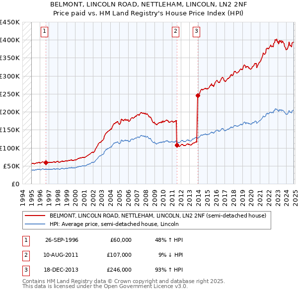 BELMONT, LINCOLN ROAD, NETTLEHAM, LINCOLN, LN2 2NF: Price paid vs HM Land Registry's House Price Index