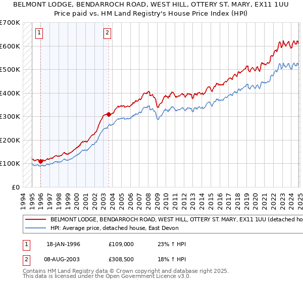 BELMONT LODGE, BENDARROCH ROAD, WEST HILL, OTTERY ST. MARY, EX11 1UU: Price paid vs HM Land Registry's House Price Index