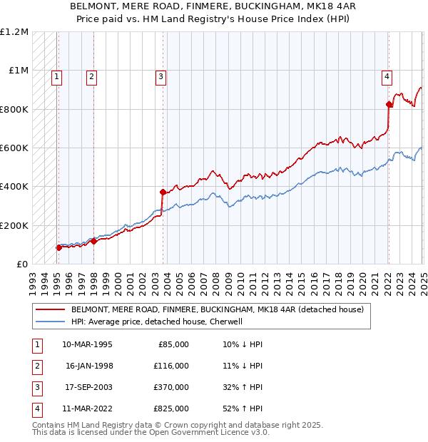 BELMONT, MERE ROAD, FINMERE, BUCKINGHAM, MK18 4AR: Price paid vs HM Land Registry's House Price Index