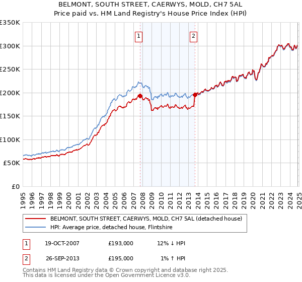 BELMONT, SOUTH STREET, CAERWYS, MOLD, CH7 5AL: Price paid vs HM Land Registry's House Price Index