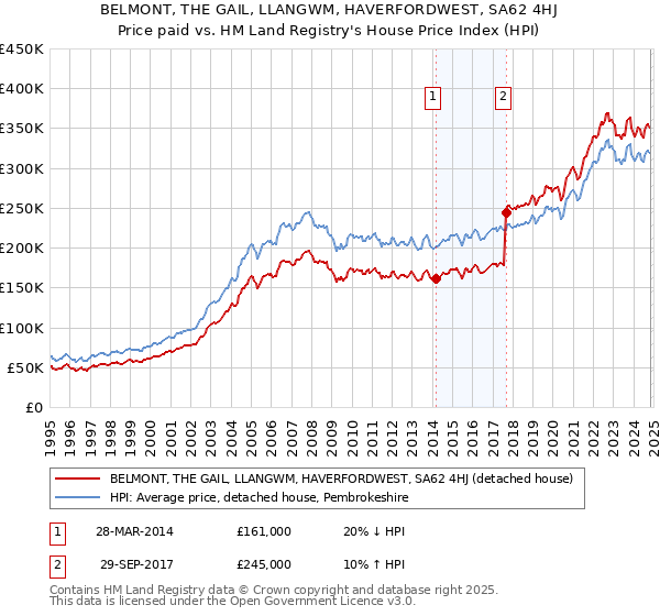 BELMONT, THE GAIL, LLANGWM, HAVERFORDWEST, SA62 4HJ: Price paid vs HM Land Registry's House Price Index