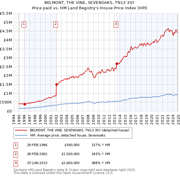 BELMONT, THE VINE, SEVENOAKS, TN13 3SY: Price paid vs HM Land Registry's House Price Index