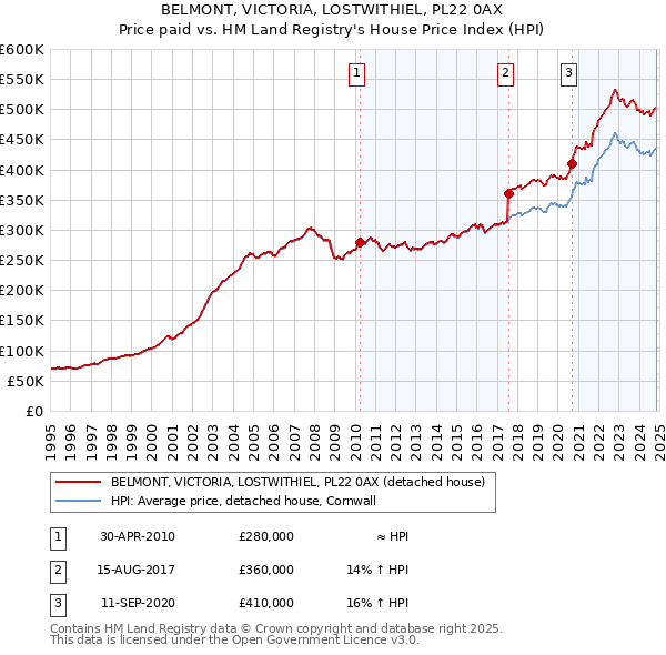 BELMONT, VICTORIA, LOSTWITHIEL, PL22 0AX: Price paid vs HM Land Registry's House Price Index