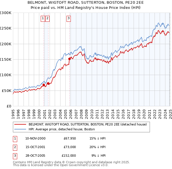 BELMONT, WIGTOFT ROAD, SUTTERTON, BOSTON, PE20 2EE: Price paid vs HM Land Registry's House Price Index