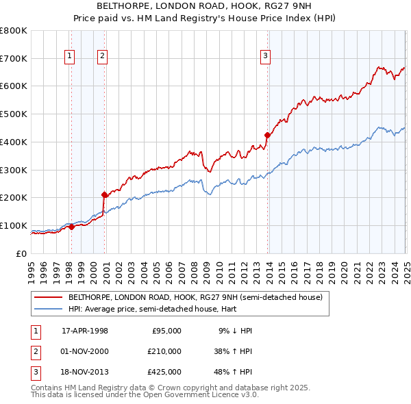 BELTHORPE, LONDON ROAD, HOOK, RG27 9NH: Price paid vs HM Land Registry's House Price Index