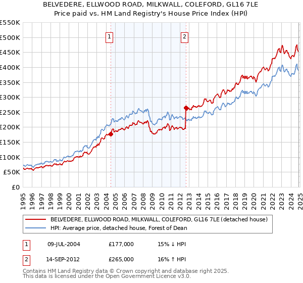 BELVEDERE, ELLWOOD ROAD, MILKWALL, COLEFORD, GL16 7LE: Price paid vs HM Land Registry's House Price Index