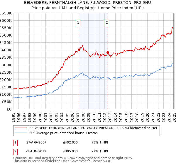 BELVEDERE, FERNYHALGH LANE, FULWOOD, PRESTON, PR2 9NU: Price paid vs HM Land Registry's House Price Index