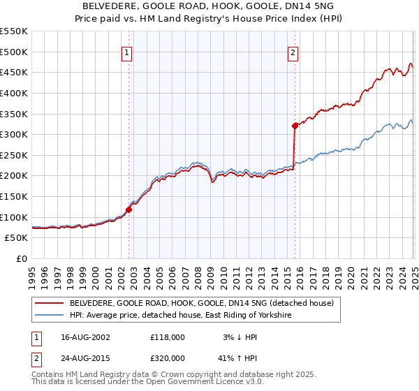 BELVEDERE, GOOLE ROAD, HOOK, GOOLE, DN14 5NG: Price paid vs HM Land Registry's House Price Index