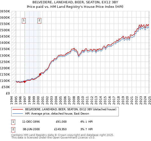 BELVEDERE, LANEHEAD, BEER, SEATON, EX12 3BY: Price paid vs HM Land Registry's House Price Index