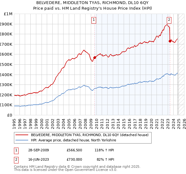 BELVEDERE, MIDDLETON TYAS, RICHMOND, DL10 6QY: Price paid vs HM Land Registry's House Price Index