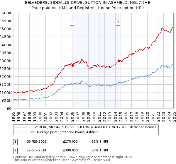 BELVEDERE, SIDDALLS DRIVE, SUTTON-IN-ASHFIELD, NG17 2HE: Price paid vs HM Land Registry's House Price Index