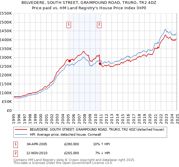 BELVEDERE, SOUTH STREET, GRAMPOUND ROAD, TRURO, TR2 4DZ: Price paid vs HM Land Registry's House Price Index