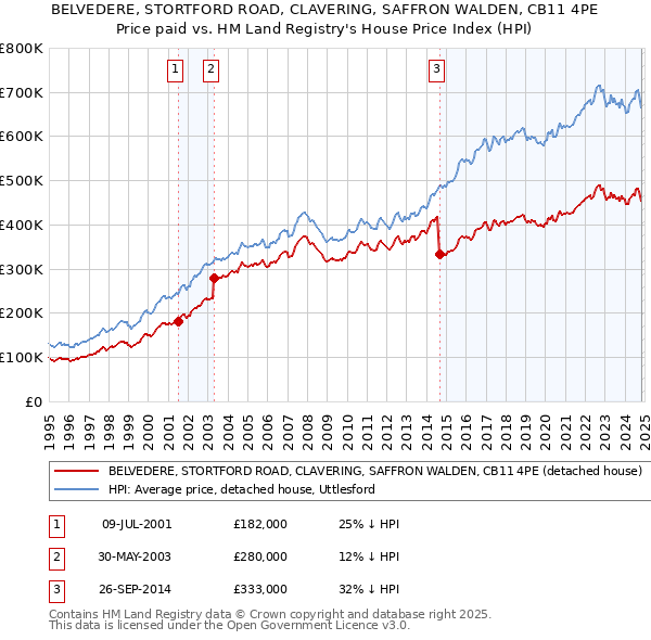 BELVEDERE, STORTFORD ROAD, CLAVERING, SAFFRON WALDEN, CB11 4PE: Price paid vs HM Land Registry's House Price Index