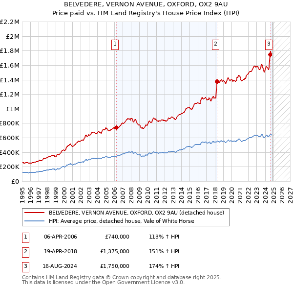 BELVEDERE, VERNON AVENUE, OXFORD, OX2 9AU: Price paid vs HM Land Registry's House Price Index