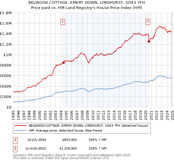 BELWOOD COTTAGE, EMERY DOWN, LYNDHURST, SO43 7FH: Price paid vs HM Land Registry's House Price Index