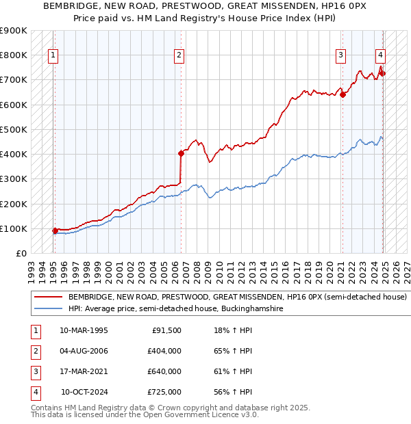 BEMBRIDGE, NEW ROAD, PRESTWOOD, GREAT MISSENDEN, HP16 0PX: Price paid vs HM Land Registry's House Price Index