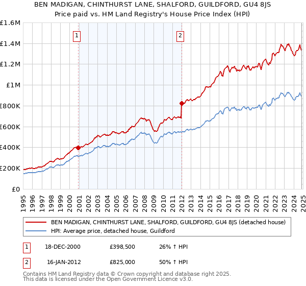 BEN MADIGAN, CHINTHURST LANE, SHALFORD, GUILDFORD, GU4 8JS: Price paid vs HM Land Registry's House Price Index