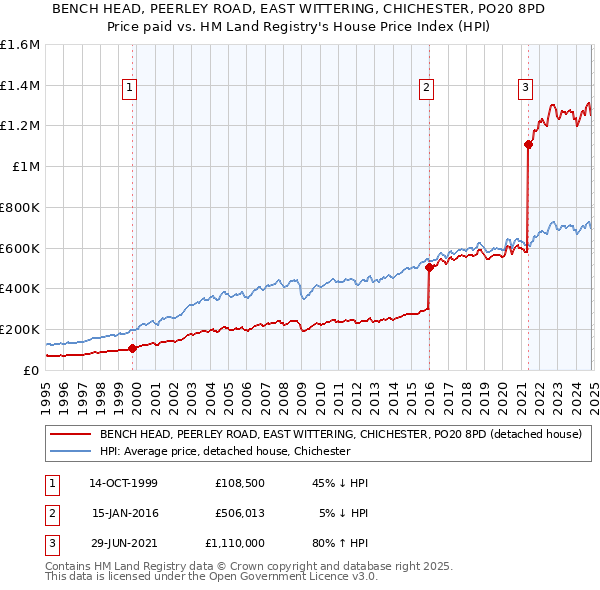 BENCH HEAD, PEERLEY ROAD, EAST WITTERING, CHICHESTER, PO20 8PD: Price paid vs HM Land Registry's House Price Index