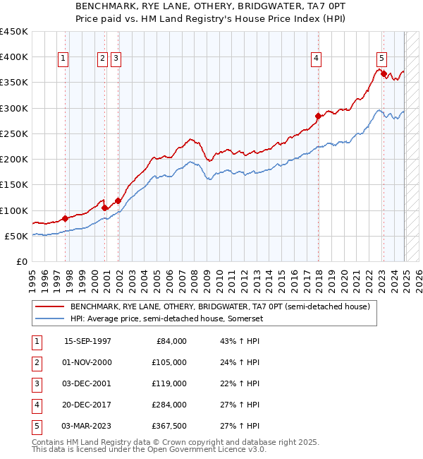 BENCHMARK, RYE LANE, OTHERY, BRIDGWATER, TA7 0PT: Price paid vs HM Land Registry's House Price Index