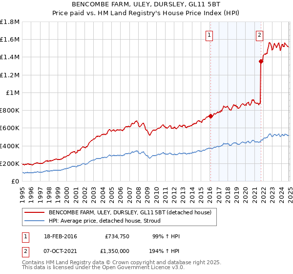 BENCOMBE FARM, ULEY, DURSLEY, GL11 5BT: Price paid vs HM Land Registry's House Price Index