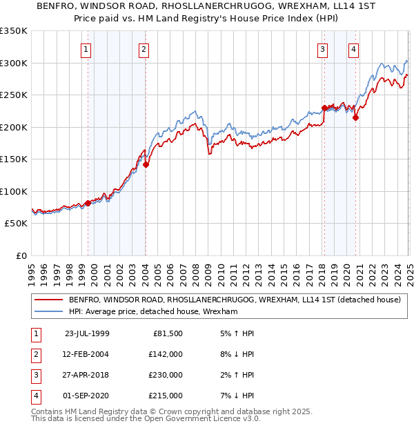 BENFRO, WINDSOR ROAD, RHOSLLANERCHRUGOG, WREXHAM, LL14 1ST: Price paid vs HM Land Registry's House Price Index