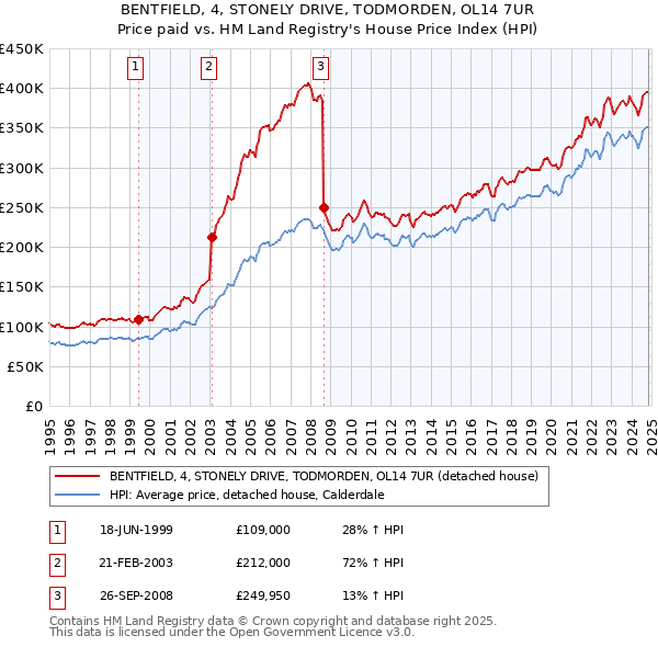 BENTFIELD, 4, STONELY DRIVE, TODMORDEN, OL14 7UR: Price paid vs HM Land Registry's House Price Index