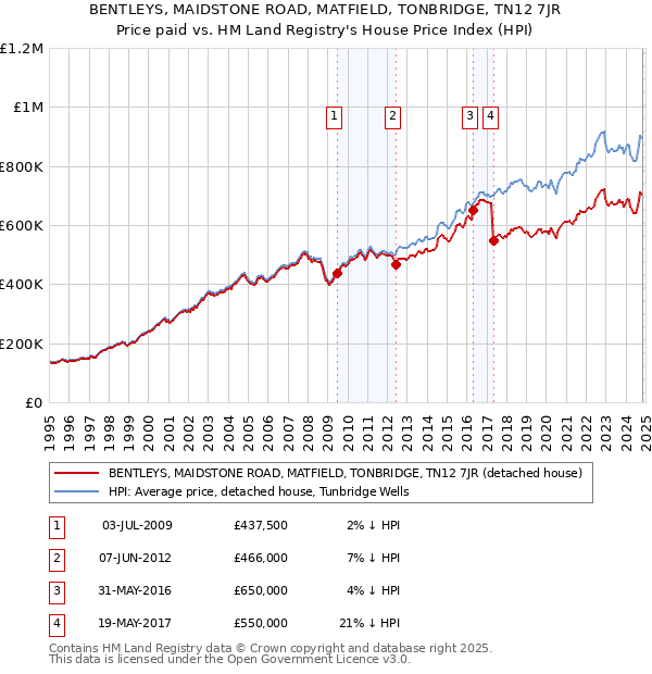 BENTLEYS, MAIDSTONE ROAD, MATFIELD, TONBRIDGE, TN12 7JR: Price paid vs HM Land Registry's House Price Index