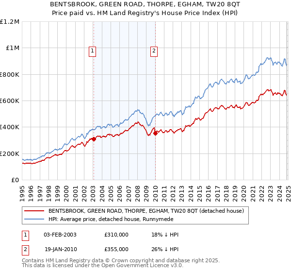 BENTSBROOK, GREEN ROAD, THORPE, EGHAM, TW20 8QT: Price paid vs HM Land Registry's House Price Index