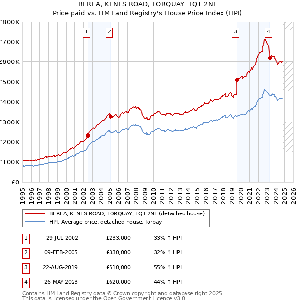 BEREA, KENTS ROAD, TORQUAY, TQ1 2NL: Price paid vs HM Land Registry's House Price Index