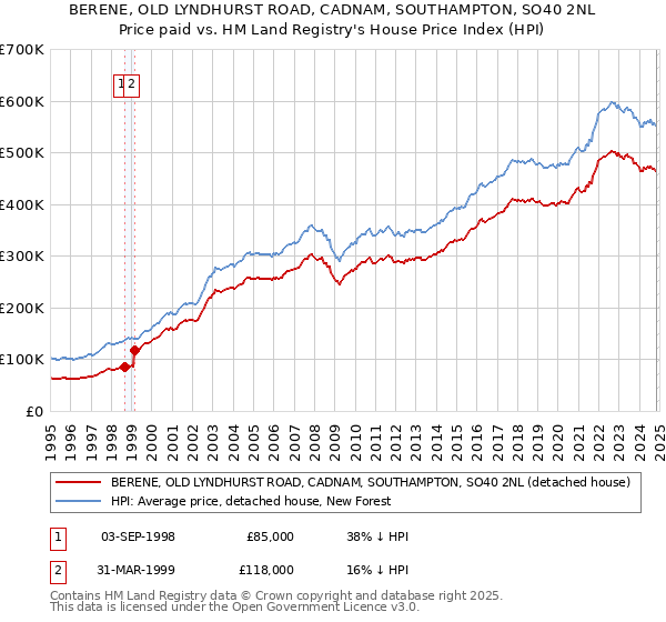 BERENE, OLD LYNDHURST ROAD, CADNAM, SOUTHAMPTON, SO40 2NL: Price paid vs HM Land Registry's House Price Index