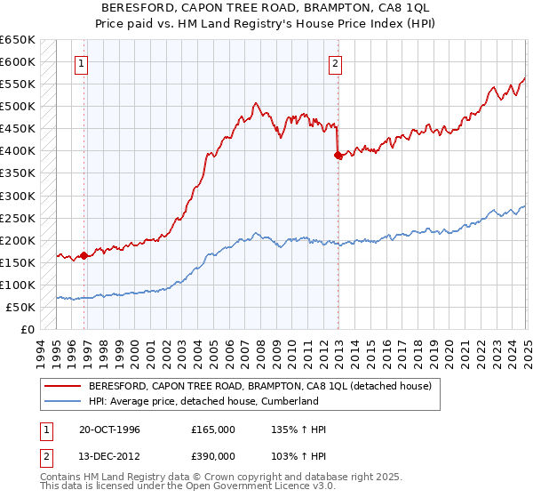 BERESFORD, CAPON TREE ROAD, BRAMPTON, CA8 1QL: Price paid vs HM Land Registry's House Price Index