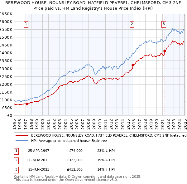 BEREWOOD HOUSE, NOUNSLEY ROAD, HATFIELD PEVEREL, CHELMSFORD, CM3 2NF: Price paid vs HM Land Registry's House Price Index