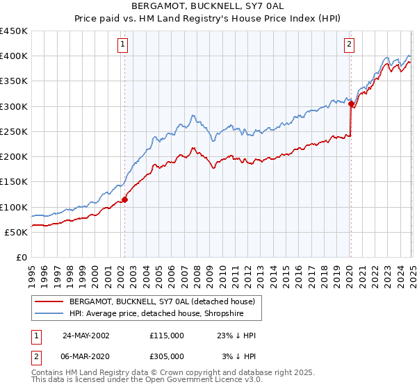 BERGAMOT, BUCKNELL, SY7 0AL: Price paid vs HM Land Registry's House Price Index