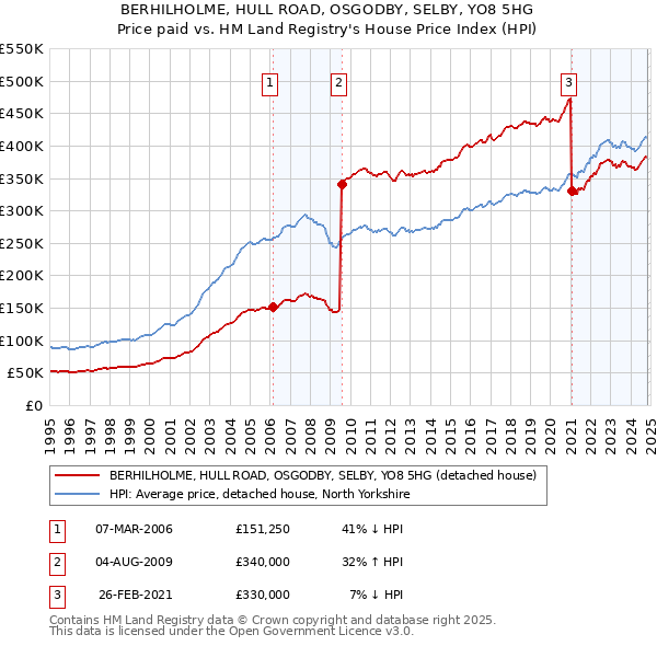 BERHILHOLME, HULL ROAD, OSGODBY, SELBY, YO8 5HG: Price paid vs HM Land Registry's House Price Index