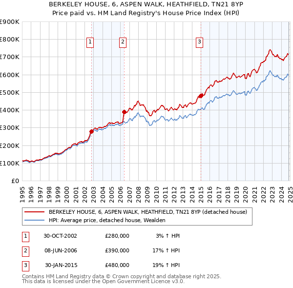 BERKELEY HOUSE, 6, ASPEN WALK, HEATHFIELD, TN21 8YP: Price paid vs HM Land Registry's House Price Index