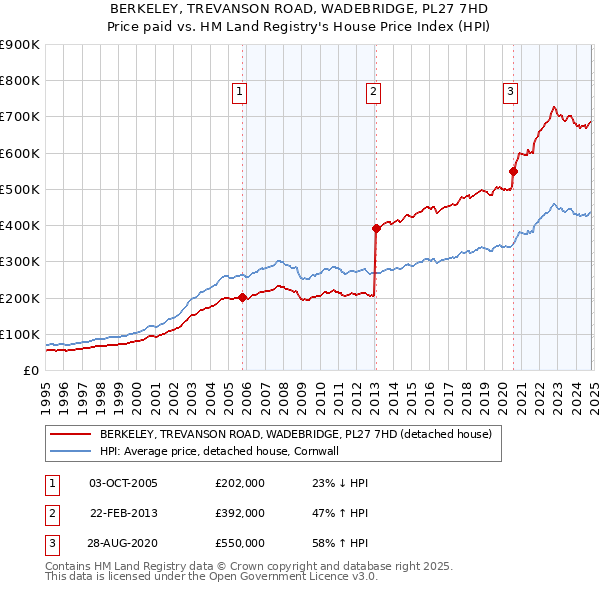 BERKELEY, TREVANSON ROAD, WADEBRIDGE, PL27 7HD: Price paid vs HM Land Registry's House Price Index