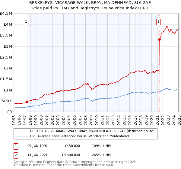 BERKELEYS, VICARAGE WALK, BRAY, MAIDENHEAD, SL6 2AE: Price paid vs HM Land Registry's House Price Index