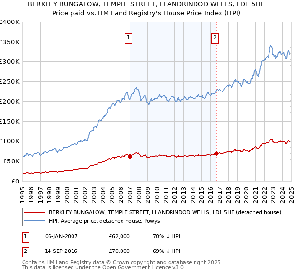 BERKLEY BUNGALOW, TEMPLE STREET, LLANDRINDOD WELLS, LD1 5HF: Price paid vs HM Land Registry's House Price Index