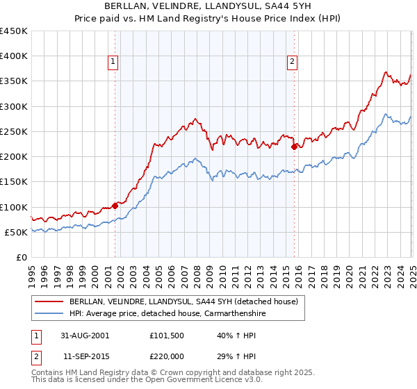 BERLLAN, VELINDRE, LLANDYSUL, SA44 5YH: Price paid vs HM Land Registry's House Price Index