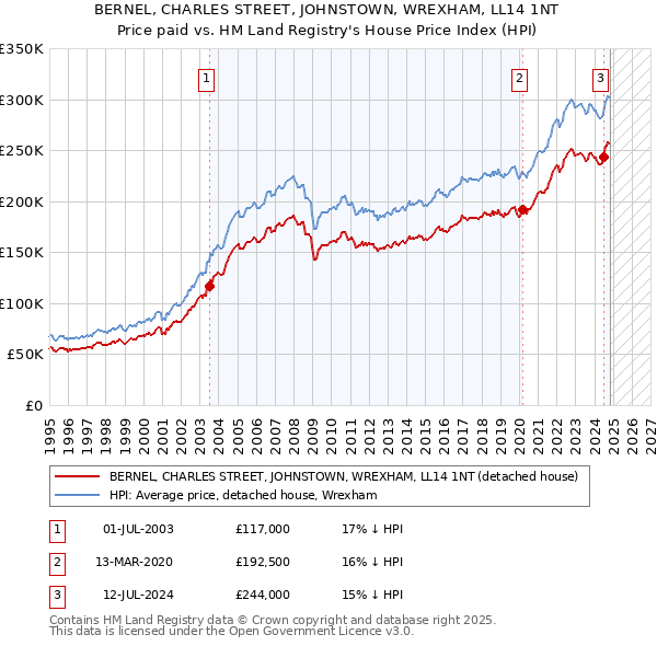 BERNEL, CHARLES STREET, JOHNSTOWN, WREXHAM, LL14 1NT: Price paid vs HM Land Registry's House Price Index