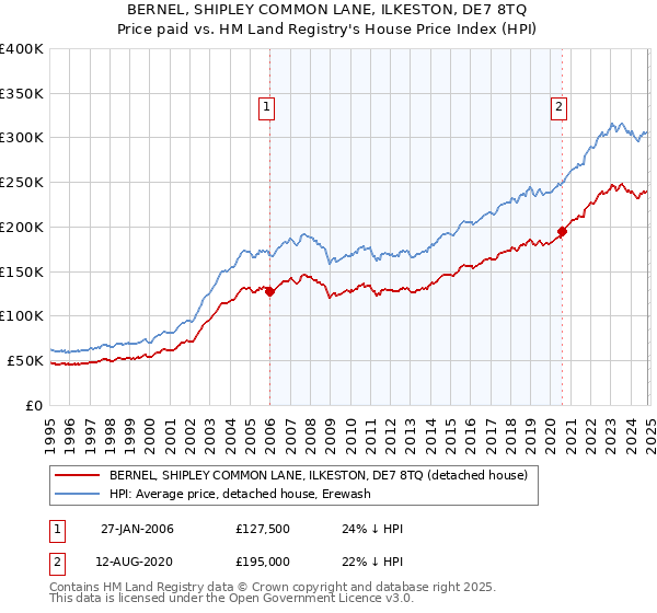 BERNEL, SHIPLEY COMMON LANE, ILKESTON, DE7 8TQ: Price paid vs HM Land Registry's House Price Index