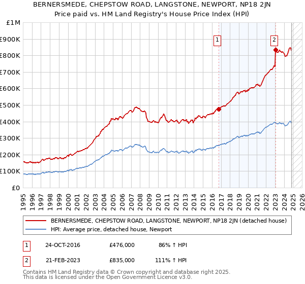 BERNERSMEDE, CHEPSTOW ROAD, LANGSTONE, NEWPORT, NP18 2JN: Price paid vs HM Land Registry's House Price Index