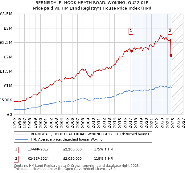 BERNISDALE, HOOK HEATH ROAD, WOKING, GU22 0LE: Price paid vs HM Land Registry's House Price Index