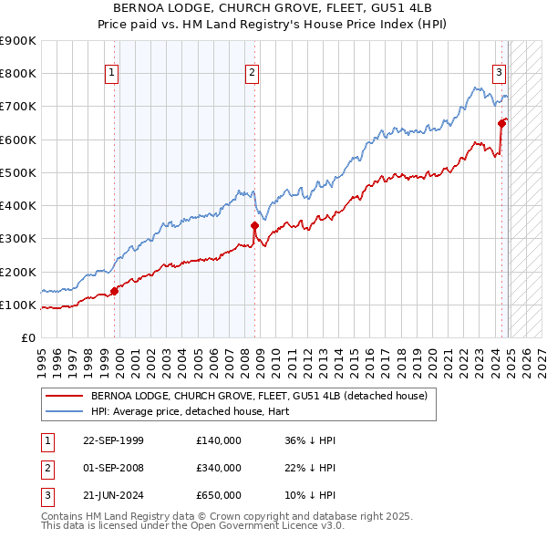 BERNOA LODGE, CHURCH GROVE, FLEET, GU51 4LB: Price paid vs HM Land Registry's House Price Index