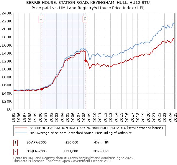 BERRIE HOUSE, STATION ROAD, KEYINGHAM, HULL, HU12 9TU: Price paid vs HM Land Registry's House Price Index